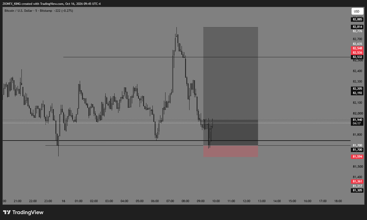 ZIONFX_KING's tweet photo. btcusd 1:9 https://t.co/ybBPs3BdZo