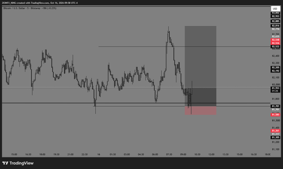 ZIONFX_KING's tweet photo. btcusd 1:9 https://t.co/ybBPs3BdZo