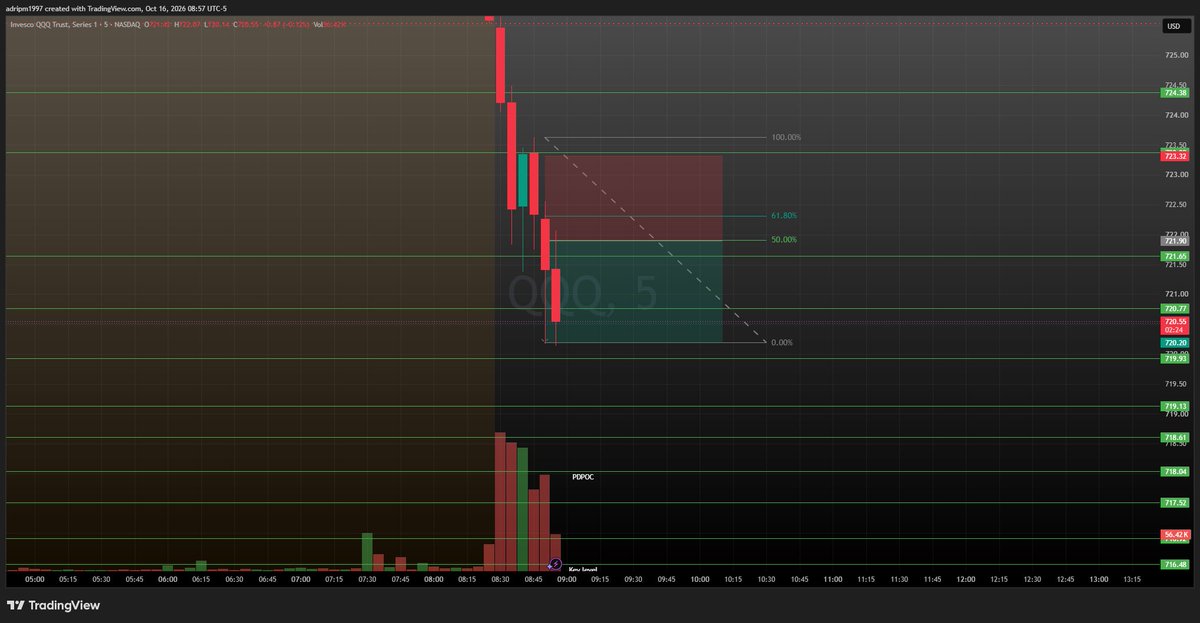 itsadripmtrades's tweet photo. This trades are so fast. The strategy is amazing to help you catch instant scalps that can profit.

Simple in and out within less than 5 minutes https://t.co/gXrpcTZWUx