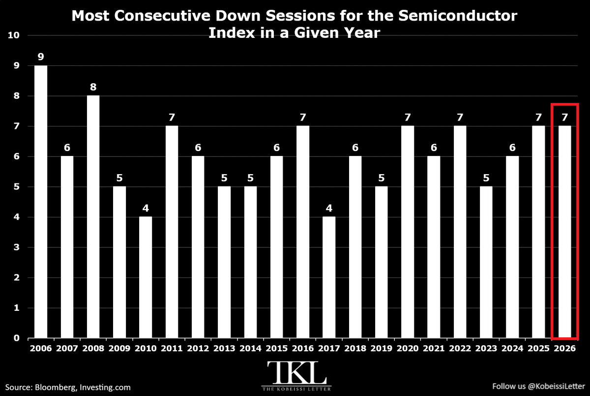 KobeissiLetter's tweet photo. Semiconductor stocks are experiencing a historic losing streak:

The Semiconductor Index, $SOX, has declined for 7 consecutive trading sessions, matching its longest streak since the 2008 Financial Crisis.

Over this span, the index has dropped -12.4% erasing -$2 trillion in market value.

This also marks its 5th correction of at least -10.0% this year.

Currently, more than 50% of SOX’s constituents are down at least -10% from their respective highs.

Over the last 20 years, there have only been 2 longer such streaks, in 2006 and 2008.

Semiconductor stocks are seeing massive swings.