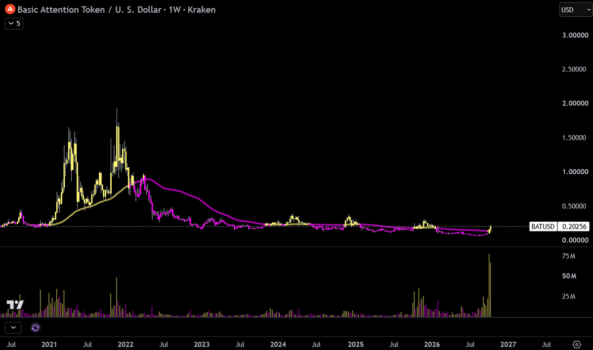 cfposted's tweet photo. surprised theres not more chatter about ethereum:0x0d8775f648430679a709e98d2b0cb6250d2887ef 

this could pull a zec https://t.co/wpCA6jgqfB