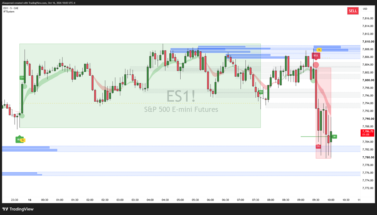 jtraderco's tweet photo. Your trading is not sufficient alone?

That's why we created a community where we trade together

The only skill you need? 

That you want to learn, work with us

https://t.co/4KTdmmApk9 

#ES_F our trade short todayv https://t.co/D3Pp8NBa4k