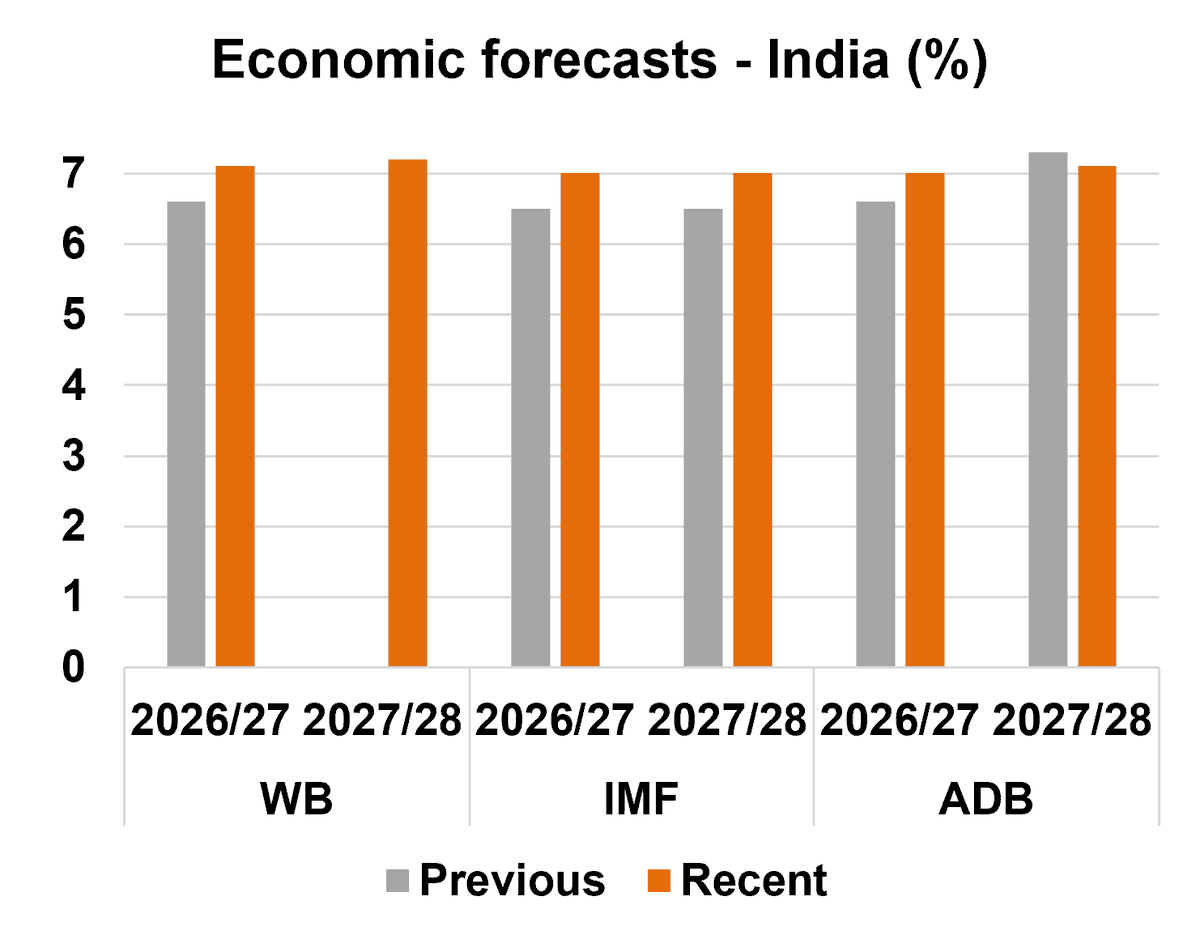 Kyunghoon_Kim_'s tweet photo. Nearly all major forecasters, including the IMF, ADB and World Bank, have recently raised their growth forecasts for India to above 7% for this year AND next. Remarkable in itself - even more so when viewed against India’s recent performance. (1/n) https://t.co/3xfQdPvEsY