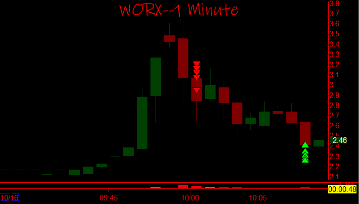 ShortDaPos's tweet photo. Well. . . At least 1 trade $WORX today. . . https://t.co/RYmniVHyvz