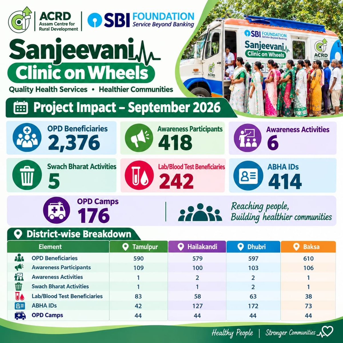 acrd1995's tweet photo. The SBI Sanjeevani Clinic on Wheels, implemented by ACRD across four districts of Assam, continues to make quality healthcare more accessible to communities, reaching 2,367 OPD beneficiaries in September 2026 alone.Bringing healthcare closer, one community at a time. https://t.co/cMemhRmgU2