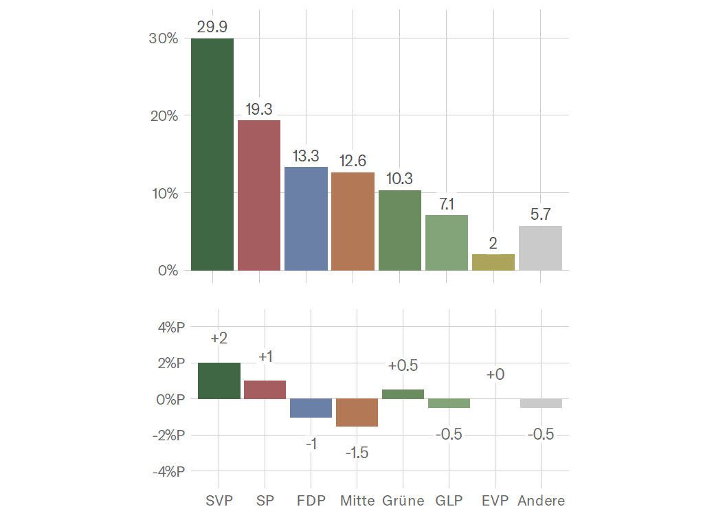 BurkhardtPhilip's tweet photo. Würde heute gewählt, wäre die #SVP mit einem Wähleranteil von rund 30 Prozent klare Wahlsiegerin.
Das zeigt das #SRG-Wahlbarometer ein Jahr vor den #Nationalratswahlen.
Zulegen könnten auch #SP und #Grüne, verlieren würden hingegen #Mitte, #FDP und #Grünliberale.

Mit einem Plus von 2 Prozentpunkten und einem Wähleranteil von 29,9% würde die @SVPch ihr eigenes Spitzenresultat von 2015 übertreffen, wie das Forschungsinstitut #Sotomo schreibt, das den Wahlbarometer erstellt hat. Damals lag ihr Wähleranteil bei 29,4%.

Grösste Verliererin wäre derzeit die @Mitte_Centre mit minus 1,5 Prozentpunkten.
Bei den Wahlen 2023 hatte die Partei noch minimal zugelegt. "Diese Stabilisierung gelang womöglich auch wegen ihres neuen Namens und ihres aufgefrischten Auftritts", schreibt Sotomo. Nun scheine sie wieder im Abwärtstrend.

Auch die @FDP_Liberalen ist weiterhin auf der Verliererstrasse. Bei einem Minus von einem Prozentpunkt würde sie einen Wähleranteil von 13,3% erreichen.
"Das wäre ihr historisch schlechtestes Abschneiden bei Nationalratswahlen", stellt Sotomo fest. Die FDP wäre allerdings dennoch knapp vor der Mitte auf dem dritten Platz.

"Auffällig ist, dass sich trotz des Hitzesommers keine grüne Welle bemerkbar macht", schreibt Sotomo weiter. Die @GrueneCH legen im aktuellen Wahlbarometer nur minimal um 0,5 Prozentpunkte zu. Die @grunliberale verlieren im gleichen Ausmass.

Im links-grünen Lager kann einzig die @spschweiz deutlich zulegen. Sie steht aktuell bei einem Wähleranteil von 19,3% und wäre damit so gut wie seit zwei Jahrzehnten nicht mehr. Zuletzt hatte sie bei den Wahlen 2007 einen Anteil von knapp 20% erreicht.
Man könne deshalb eher von einer "Polarisierung" sprechen, schreibt Sotomo, und nicht von einem "Rechtsruck".

Für das SRG-Wahlbarometer sind zwischen dem 10. und dem 23. September 2026 online insgesamt 25'092 Stimmberechtigte befragt worden.