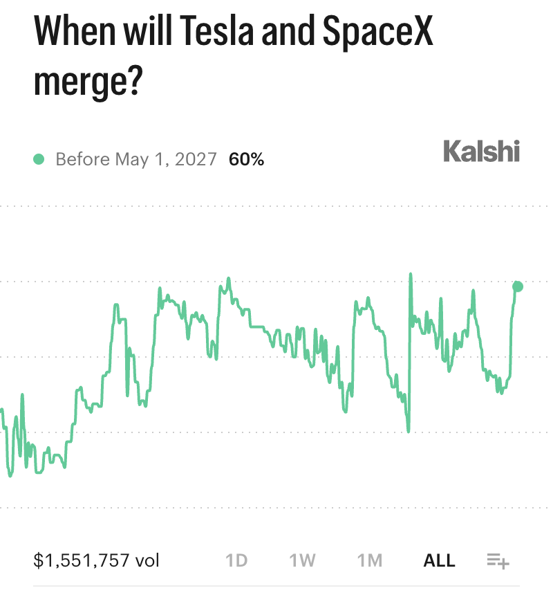 Kalshi's tweet photo. BREAKING: 60% chance Tesla and SpaceX merge within the next year — an all-time high. https://t.co/O89YScRooX