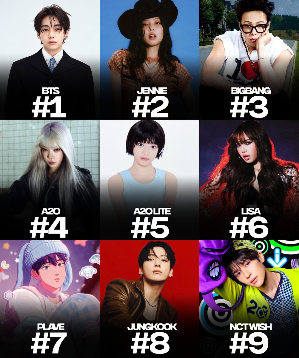 _PopHouse's tweet photo. Biggest kpop artists on global music platforms right now, according to kworb: https://t.co/0PBYWVKRg8
