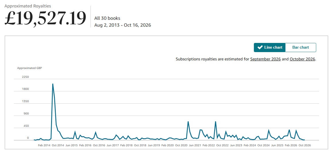 MSOlney1's tweet photo. To anyone thinking that being an author is easy and lucrative. To those artists who think an author should pay them hundreds for a cover and attack any who chose cheaper options. This is the reality. 13 years and this is it. Not even half the wage I earn per year from my day job. https://t.co/KEnfu4YQwv