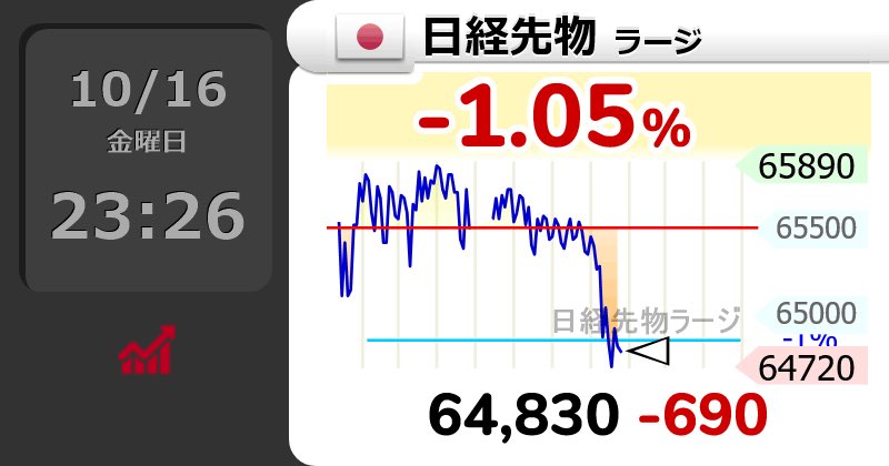 massan202202's tweet photo. ⤵【🇯🇵日経先物 ラージ】-1.05％
64,830 （-690）
  #日経平均株価 https://t.co/oh2WDyNukz