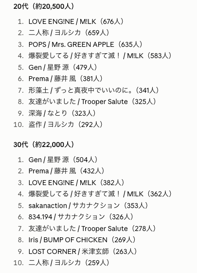 fujirock_rireki's tweet photo. #私の音楽遍歴20枚
#音楽年齢　別　今ハマっている音楽

１０代はなとり。
２０代・３０代はMiLK
４０代・５０代はSixTONES
６０代は、ローリング・ストーンズ、ビートルズ
全世代で藤井風

あくまで音楽年齢別。 https://t.co/HXApHEglXp