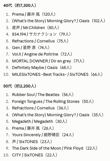 fujirock_rireki's tweet photo. #私の音楽遍歴20枚
#音楽年齢　別　今ハマっている音楽

１０代はなとり。
２０代・３０代はMiLK
４０代・５０代はSixTONES
６０代は、ローリング・ストーンズ、ビートルズ
全世代で藤井風

あくまで音楽年齢別。 https://t.co/HXApHEglXp