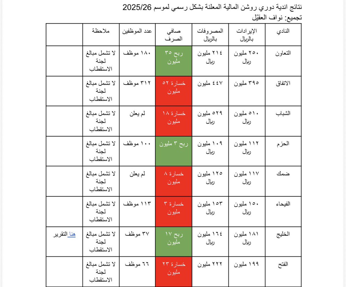nawaf__oga's tweet photo. نتائج اندية دوري روشن المالية المعلنة بشكل رسمي لموسم 2025/26.

-8 من اصل 18 نادي اعلن ولم تعلن اي شركة النتائج حتى الان. https://t.co/VNQGiCj10L