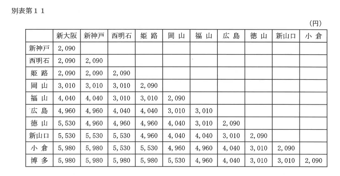 kisoku_yakkan's tweet photo. 東海道・山陽新幹線に係る特急料金の上限認可額は、令和元年の消費税率改定時の変更申請に係るパブリックコメントの資料から確認できます。両社とも今回の改定で実施料金を上限まで引き上げていることがわかります。
https://t.co/9yIgswsia5
https://t.co/nx1t8VNgIS https://t.co/I0eB06bj64