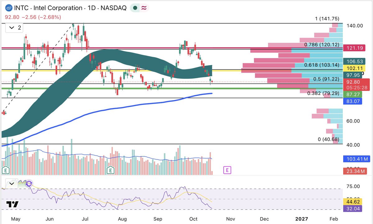 atollo's tweet photo. $INTC 1D — $92.80

Price has lost the $103–$102 area and is now trading near the $91.22 (0.5) level

$91 is the line for now

A hold above $91 leaves the path open toward $97–$102

A break under it activates the lower path toward $87.27 first,then $83 https://t.co/f5whQ4x7wb