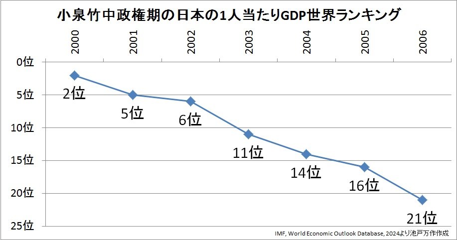 mansaku_ikedo's tweet photo. 竹中平蔵氏は元凶の1人ではありません。

元凶「そのもの」です。

日本の1人当たりGDPランキングを世界第2位から、世界第21位まで転落させた張本人です。 https://t.co/zp8PKKabxB