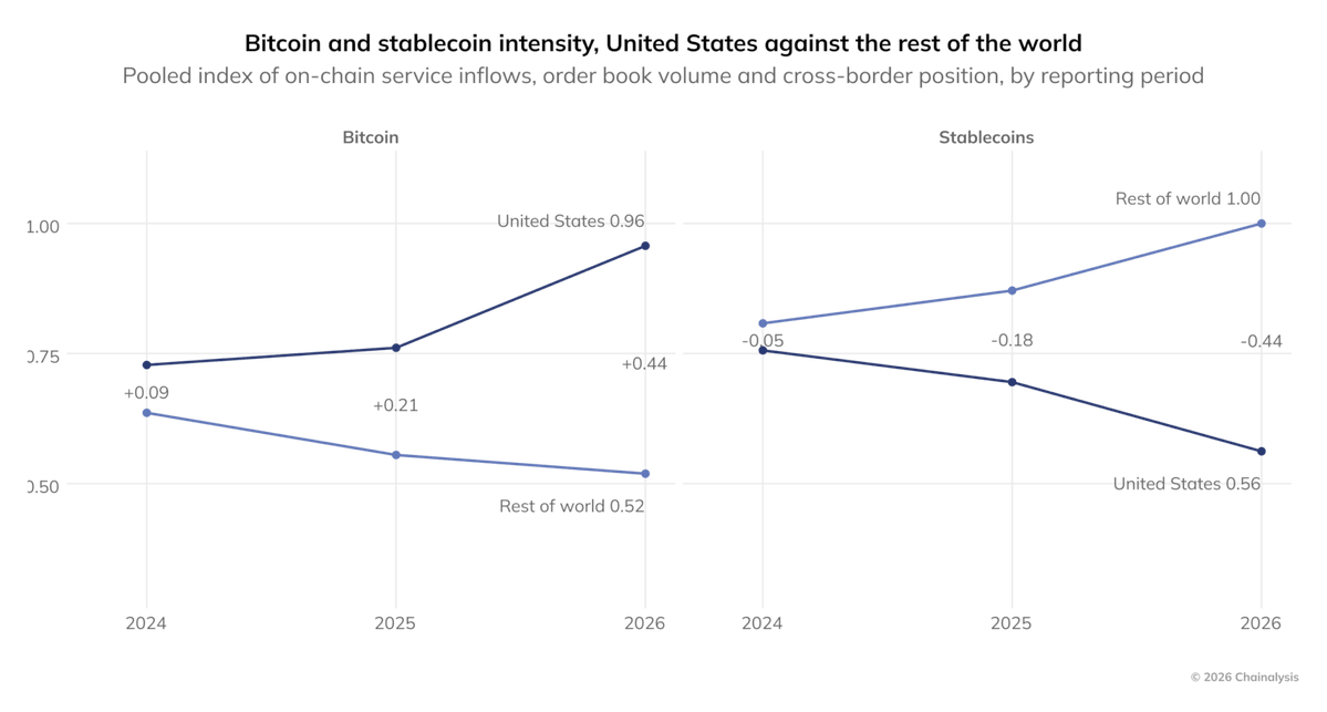 chainalysis's tweet photo. The US is exporting digital dollars and importing bitcoin.

99.1% of stablecoin order book trading volume is in dollar-pegged tokens.  Stablecoins represent a smaller share of US crypto activity than elsehwere.

Stablecoins let users hold dollars without having a US bank account. US users generally have easier access to dollar banking, making that benefit less pressing at home

Bitcoin shows the reverse pattern. The US share of global bitcoin activity has risen every reporting period since spot bitcoin ETFs launched in Jan 2024. In 2026, the US became a net importer of bitcoin for the first time since 2022.

Together, these trends benefit the US market: stabelcoins extend the dollar's global reach, while imported bitcoin is accumulated in the US.