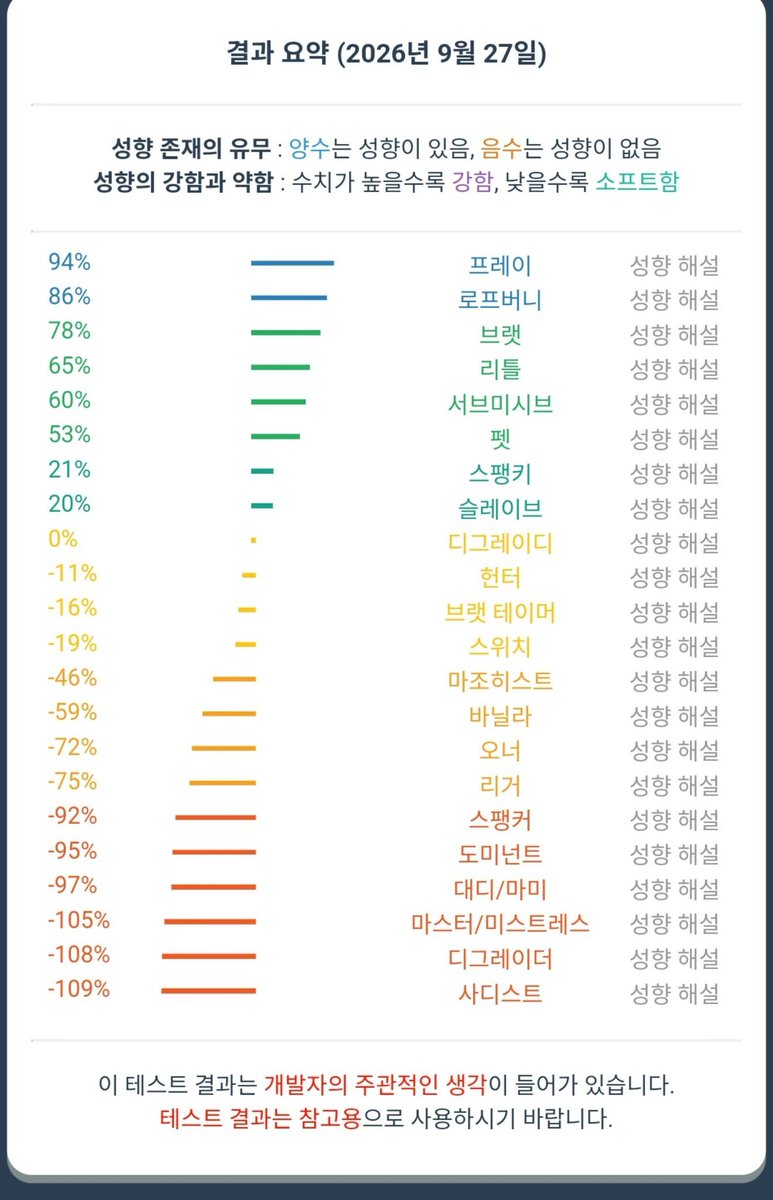 l3gju's tweet photo. 성향 물어보길래..ㅎ https://t.co/73VGT9DczX