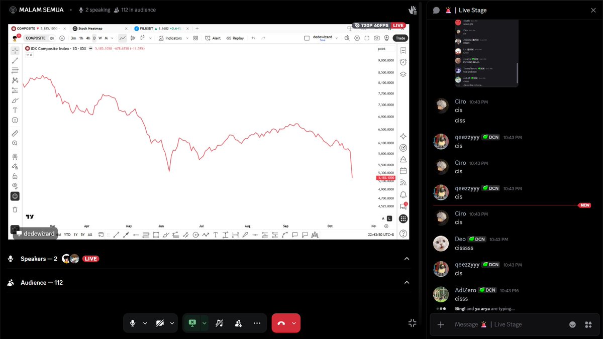 dedewizard19's tweet photo. Live di discord barusan ternyata masih banyak yg hadir. Saya salut sama kalian yg masih bertahan di kondisi market seperti ini. Di saat market junam, emosi pasti gampang kepancing, tapi inget kalian ga sendirian. 

Tadi kan sempet sharing juga gimana caranya menghadapi situasi yg seperti ini, dari sisi teknikal seperti apa dan dari sisi fundamental yg di bahas @abonaboi seperti apa. Kita lewati fase ini bareng-bareng, DCN Trades hadir buat nemenin kalian😊