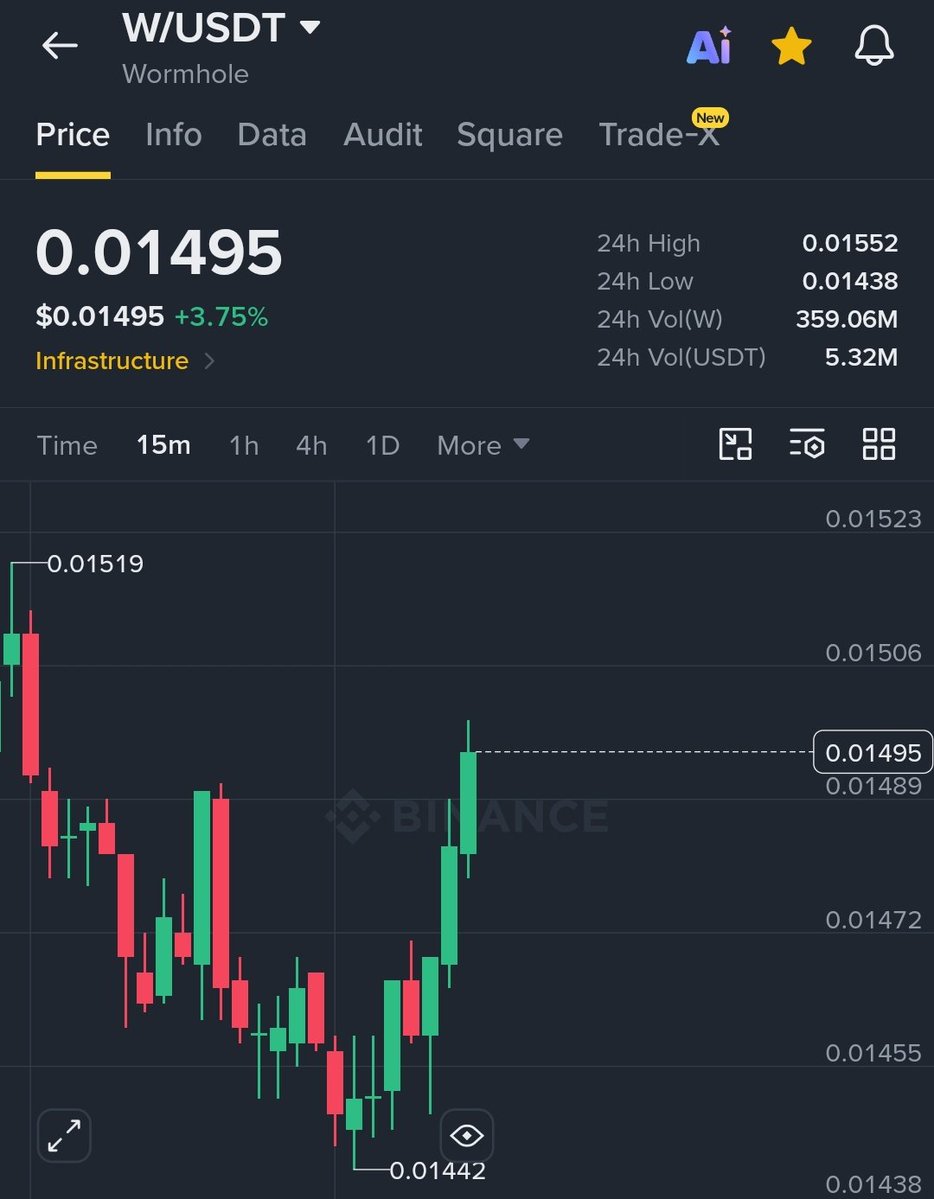 SyedBhaiWeb3's tweet photo. If you bought $W at $0.0145, you're now up around 3–4% in profit.

You can book your profits or secure your position by moving your stop-loss up, depending on your own strategy.

Stay disciplined and manage your risk.

Join Telegram 
https://t.co/Y5UkFkp5hM https://t.co/ZmD1HEUq3e