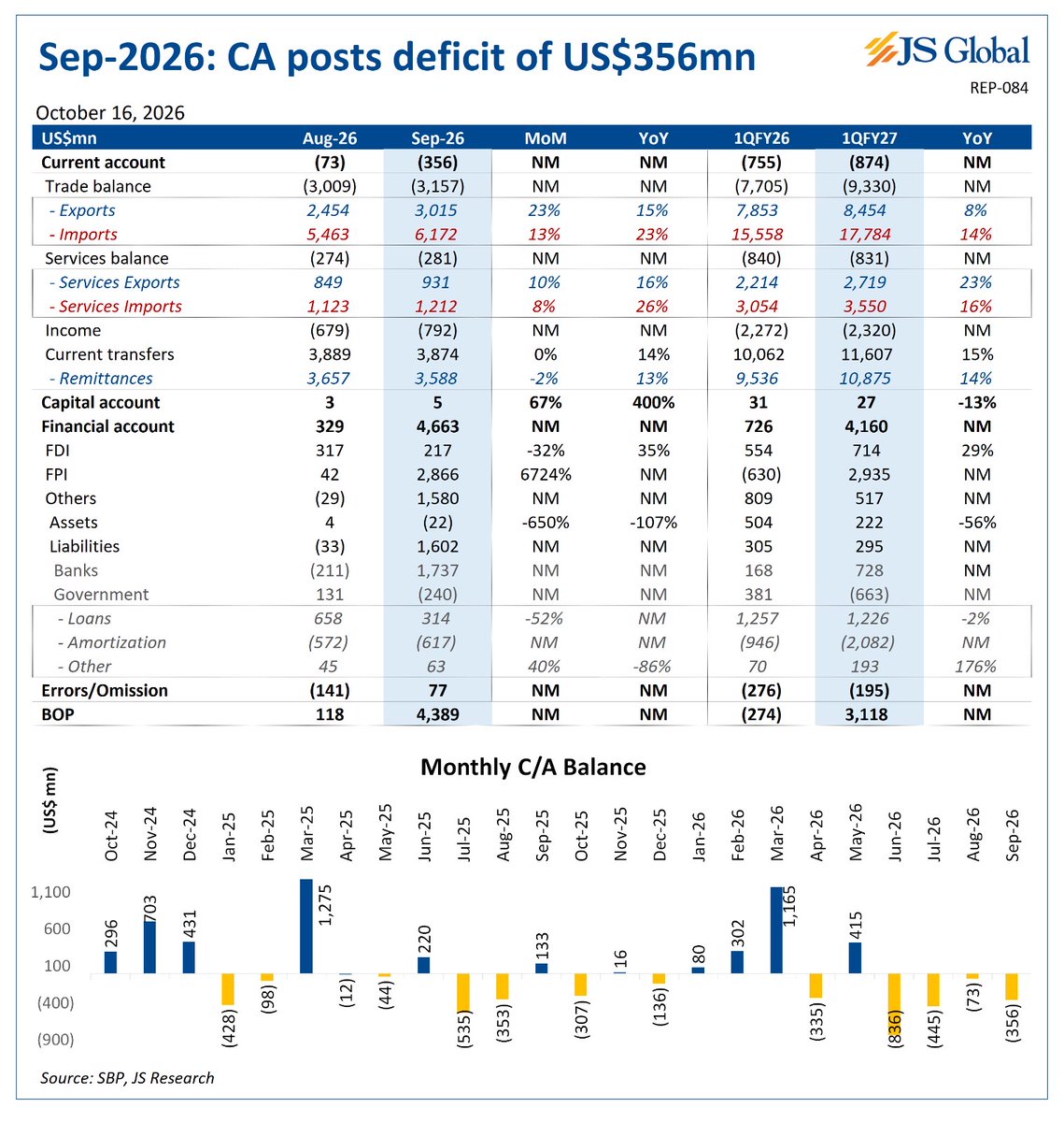 JSGlobalOnline's tweet photo. Sep-2026: CA posts deficit of US$356mn
#ExceptionalValuesProductsServices #JSGlobal https://t.co/Pe5hdMDmKM