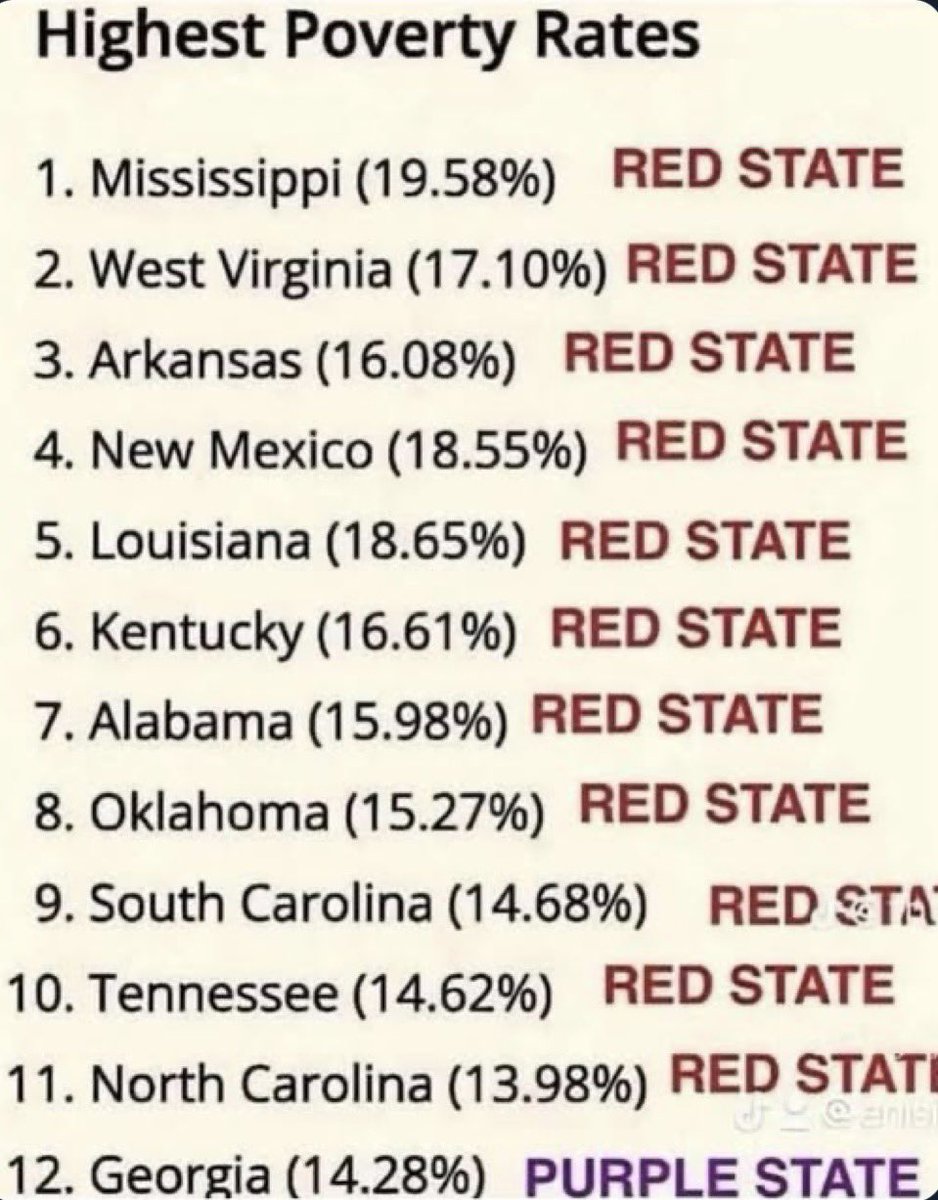 DrewMtnBike's tweet photo. @realDonaldTrump Dear RED STATE Residents,

Please Vote Blue so we can HELP YOU.

Your GOP LEADERSHIP for the last 40 years has FAILED YOU.

You are AT THE BOTTOM of EVERY State Measure.

Isn’t it TIME FOR A CHANGE?

#RepublicansOnlyCareAboutThemselves 
#DemocratsCareAboutEveryone 
#RedStates https://t.co/8WBKt05W9W