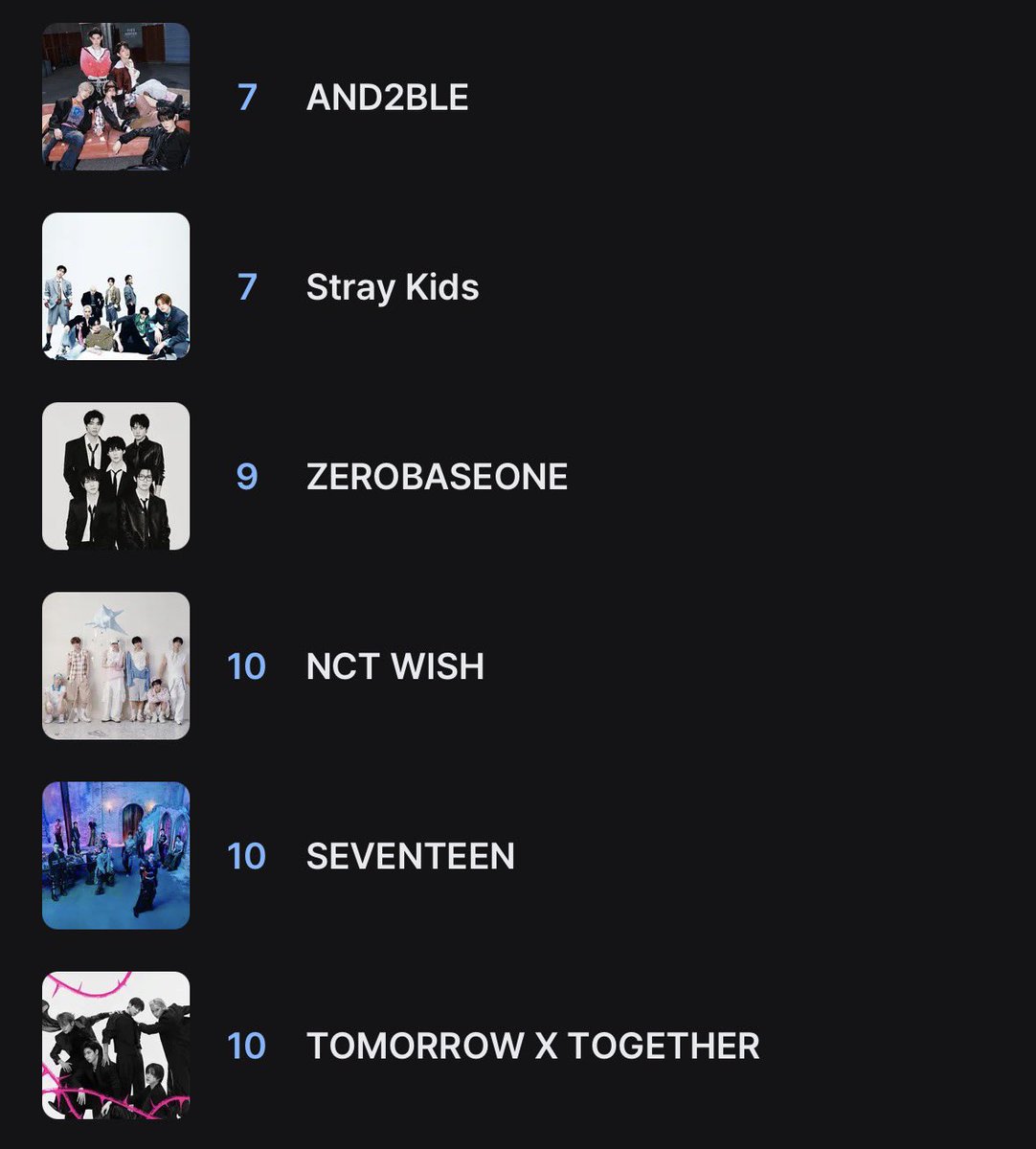 astrozzn's tweet photo. MOAS

oomf just pointed out that when rankings are tied its in alphabetical order so we’re NOT 12th KEEP VOTING MOAS THE GAP IS SMALL SO WE CAN TAKE OVER https://t.co/xW7SH8R6wY
