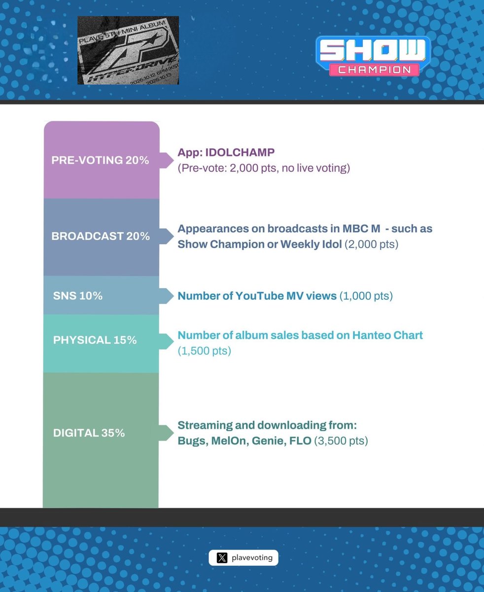 plavevoting's tweet photo. Pllis!
Plave is nominated for Pre-voting for next week’s Show Champion!
Please participate in the pre voting by downloading Idol Champ app and following the guide below on how to vote!

𝗦𝗛𝗢𝗪 𝗖𝗛𝗔𝗠𝗣𝗜𝗢𝗡 𝗚𝗨𝗜𝗗𝗘

🗳️ 𝗣𝗥𝗘-𝗩𝗢𝗧𝗜𝗡𝗚
🗓️ Fri. (20:00) - Mon. (14:59) KST
- App: IDOLCHAMP
- 1 vote = 1 ticket (Trade your chamsims to tickets for Show Champion voting)

🎥 𝗟𝗜𝗩𝗘 𝗕𝗥𝗢𝗔𝗗𝗖𝗔𝗦𝗧:
🗓️ WEDNESDAY (17:00 KST)
- No live vote

Download links:
iOS: https://t.co/I9fUwzeEGJ…
Android:  https://t.co/0wVriWKVmU…

Detailed guide (English):
https://t.co/AnCV8iFVhl

#PLAVE #플레이브 #プレイブ 
#Hyperdrive