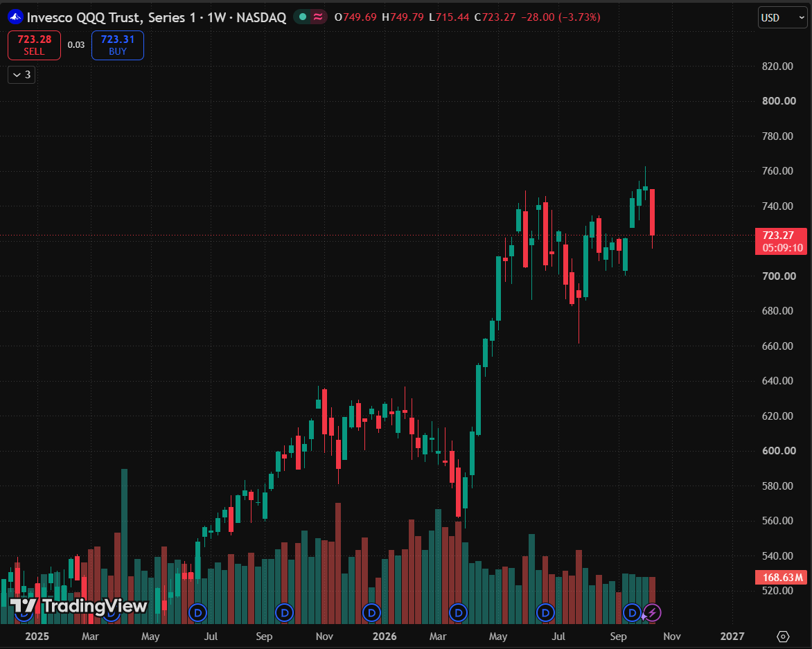 thecrownmacro's tweet photo. $QQQ is on track for its worse weekly close since early July

QQQ has fallen 3.9% this week https://t.co/rpXrvfSZge