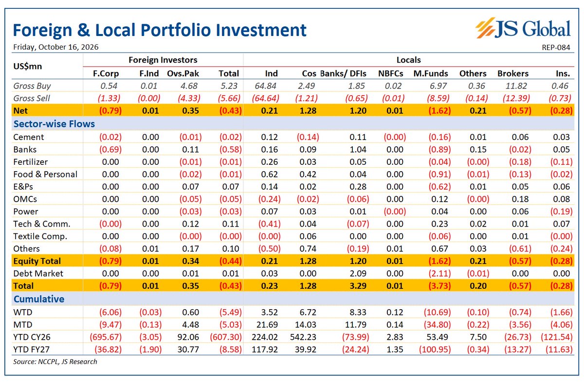 JSGlobalOnline's tweet photo. Foreignerssold US$0.4mn worth of equities today.
On LIPI side, Companies were net buyers of US$1.3mn while Mutual Funds (US$1.6mn) were net sellers.
#ExceptionalValuesProductsServices #JSGlobal https://t.co/hZdENO8XhX