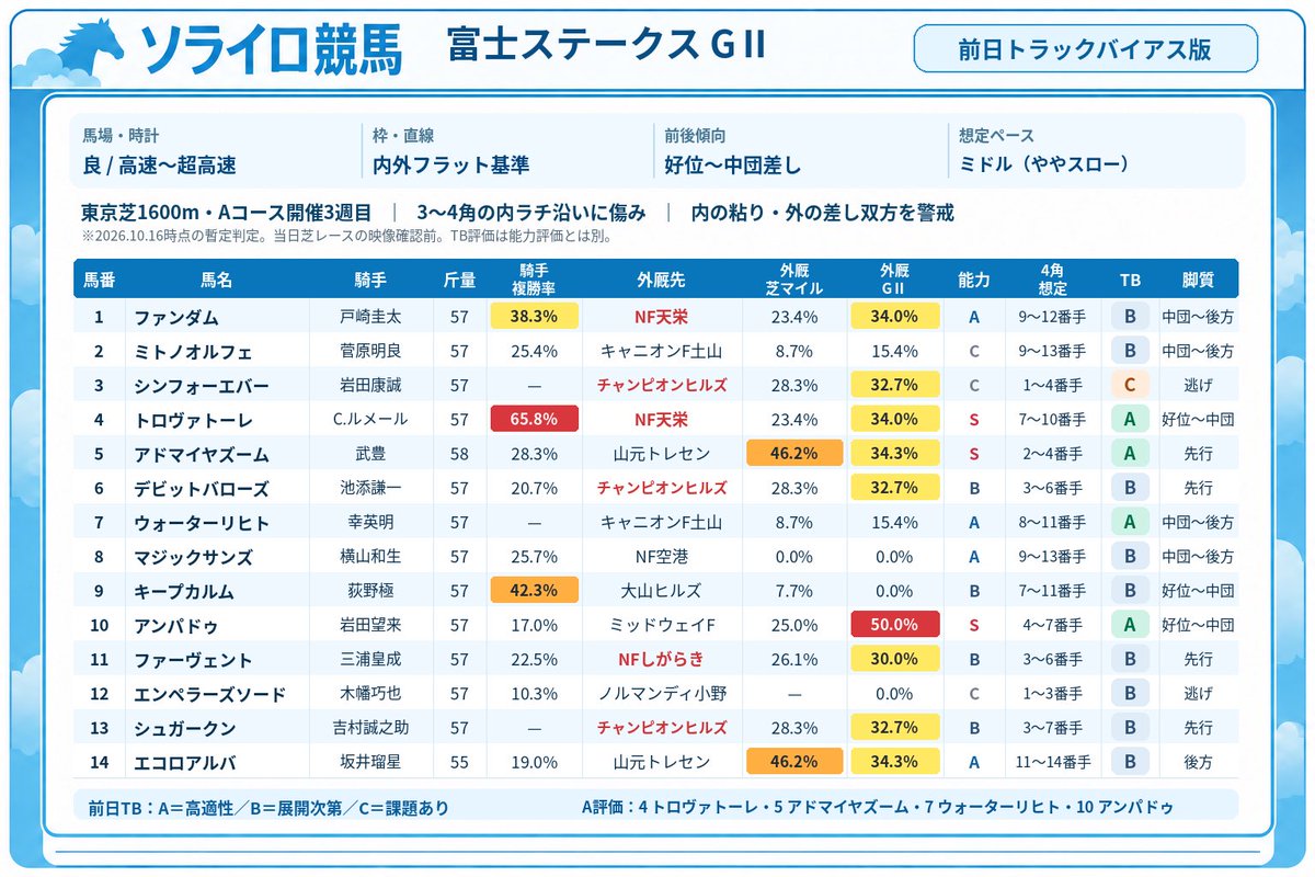 sorairokeiba's tweet photo. 🏇【富士ステークス GⅡ｜前日TB分析】

✅ 高速〜超高速馬場 ✅ 内外ほぼフラット ✅ 好位〜中団差しに注目 ✅ 想定ペースはミドル（ややスロー寄り）
TB適性A評価 ④トロヴァトーレ ⑤アドマイヤズーム ⑦ウォーターリヒト ⑩アンパドゥ
人気馬しかいない…😅
#富士ステークス #競馬予想 https://t.co/vGtq4UCKp5
