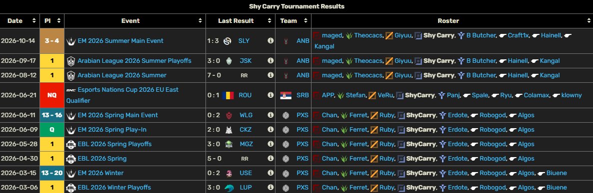 ShyCarrylol's tweet photo. Hello everyone,
After our EMEA run, my contract with @Anubis_eSports has ended, so I'm officially LFT for 2027

References: @craft1xlol @HainellLoL @Giyuu_lol @spalelol or any previous teammates
Contact: DM or @DarthYellow_lol 
Vods available upon request https://t.co/hZ7STTT7Qz