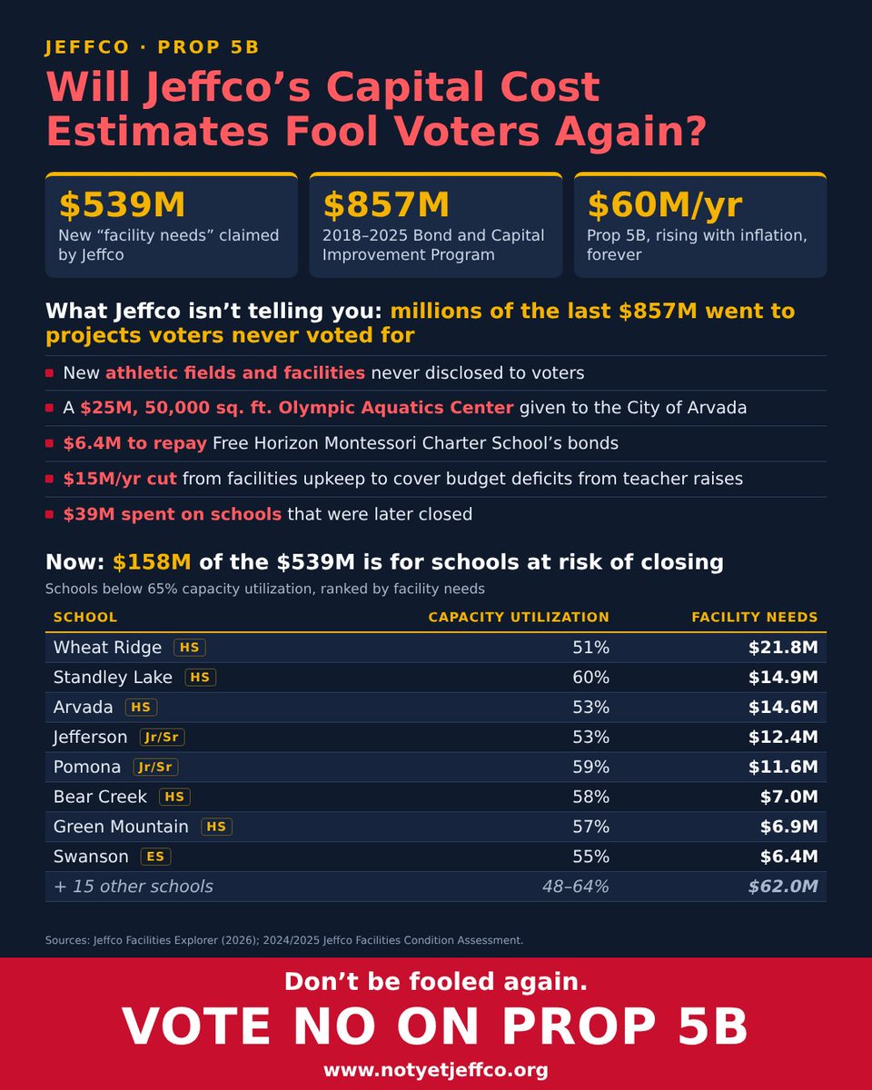 tcoynek12's tweet photo. #Jeffco #edcolo #copolitics @ChalkbeatCO @denverpost @CBS4Shaun @ColoradoSun @JeffcoTranscrip @GoldenTScript @ArvadaPress @CanyonCourier @SengCenter https://t.co/D3sz7tz4Hc