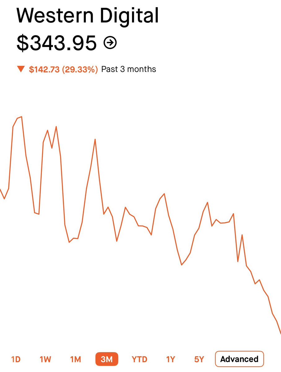 JLaineFilms's tweet photo. $WDC is down 29.33% and $MTZ 44.84% over three months in these snapshots. Those are substantial resets. The opportunity depends on how well future earnings hold up: a lower share price only improves valuation if the profit outlook remains intact. https://t.co/4KuXlTdrXL