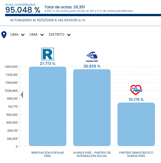 elorwelliano's tweet photo. 12 DÍAS DESPUÉS...  
🇵🇪 EMR 2026 | Lima Metropolitana | Conteo ONPE al 95.048%.

🔵 Rafael López Aliaga: 27.773%
🔴 Francis Allison: 26.836%

Tenemos 2 entes completamente burocráticos como son la @ONPE_oficial y el @JNE_Peru: ¿deberían ambas fusionarse en uno solo? https://t.co/xMOGp85VYv