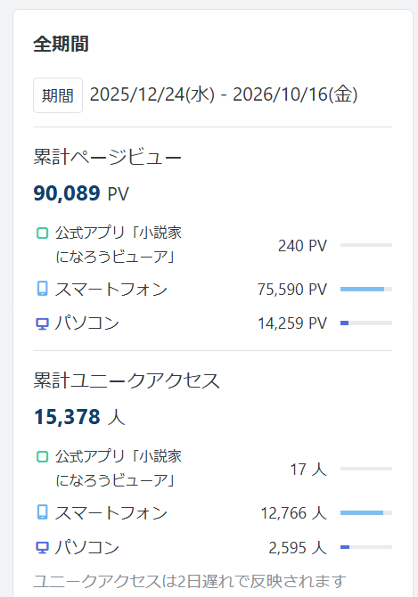 UJiiM0Drarf28l0's tweet photo. 今日も一日お疲れ様です(*'▽')
侯爵令嬢の躾け方(∩´∀｀)∩祝!90,000PV突破!
半年累計50,000超えた時も凄いなぁって思ったのに、もうすぐ100,000だよー(∩´∀｀)∩
#小説家さんと繋がりたい #拡散希望ＲＴお願い致します 

【R18】侯爵令嬢の躾け方
https://t.co/176PvVayh5 https://t.co/4UsDCRH4Ob