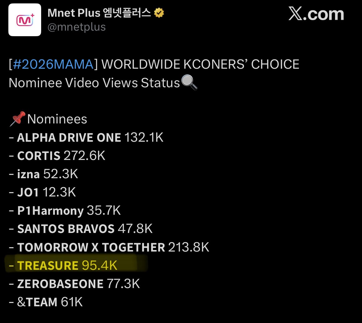 gagmasah1's tweet photo. 📊 [Rankings for Video Views]

#TREASURE IF I is currently at rank #4 with 95.4K views for WORLDWIDE KCONERS’ CHOICE!

📌 Criteria:
• Online Votes (15%)
• Video Views (15%)
• On-site Votes (70%)

🚨 Keep streaming their video! NO LIMIT! 🚨
🚨 Let’s increase our views! 🚨 https://t.co/ReQs1HWVZW