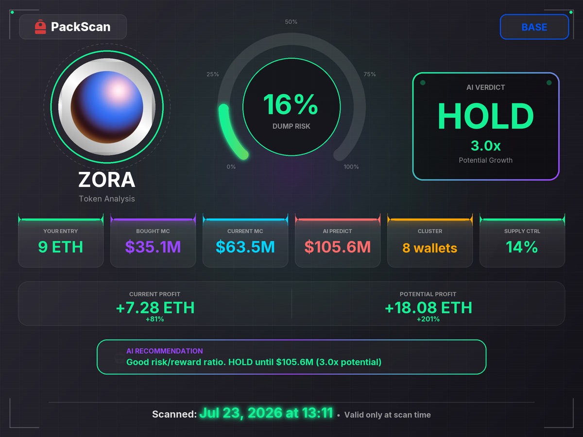Nepaputa's tweet photo. PackScan called $ZORA at $105.6M back on Jul 23. It ran +89%.

0x1111111111166b7FE7bd91427724B487980aFc69
Thanks @Backpack for the nеw​ ecosystem. Scan 2snlek

https://t.co/J4ela8F7Y5 https://t.co/A4xPMOIex4