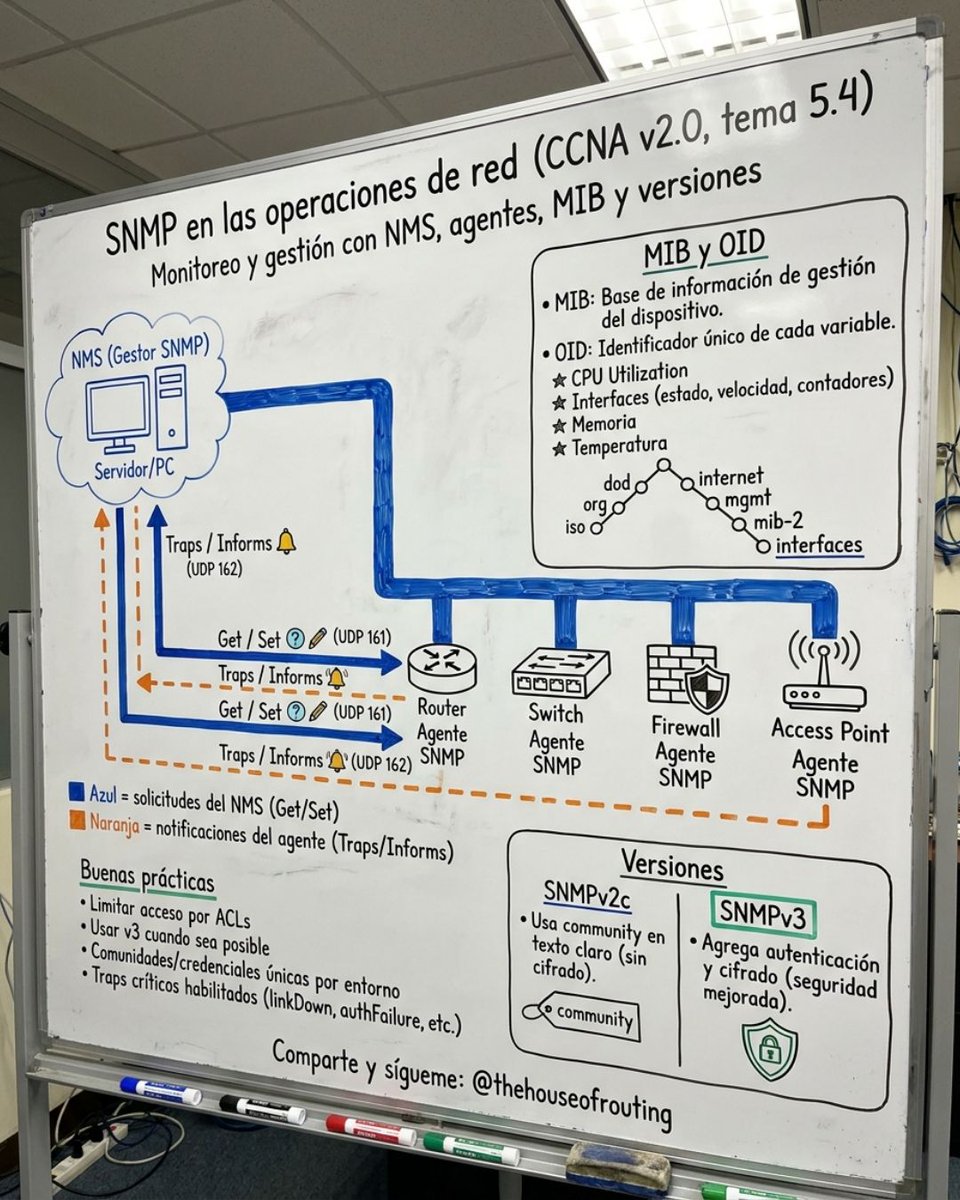 houseofrouting's tweet photo. 📡 SNMP: el NMS consulta por UDP 161 y los agentes avisan con traps por UDP 162. Usa v3: autenticación y cifrado.

Tema 5.4 del CCNA v2.0.

🔁 Comparte esta publicación con tus amigos y sígueme para más contenido como este.

#CCNA #IA https://t.co/MNaGYmHnT6