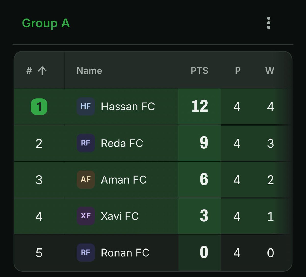 AHTournament_'s tweet photo. 🚨 FINAL GROUP STANDINGS 

#AHT2026 https://t.co/qGiiLTjL7p