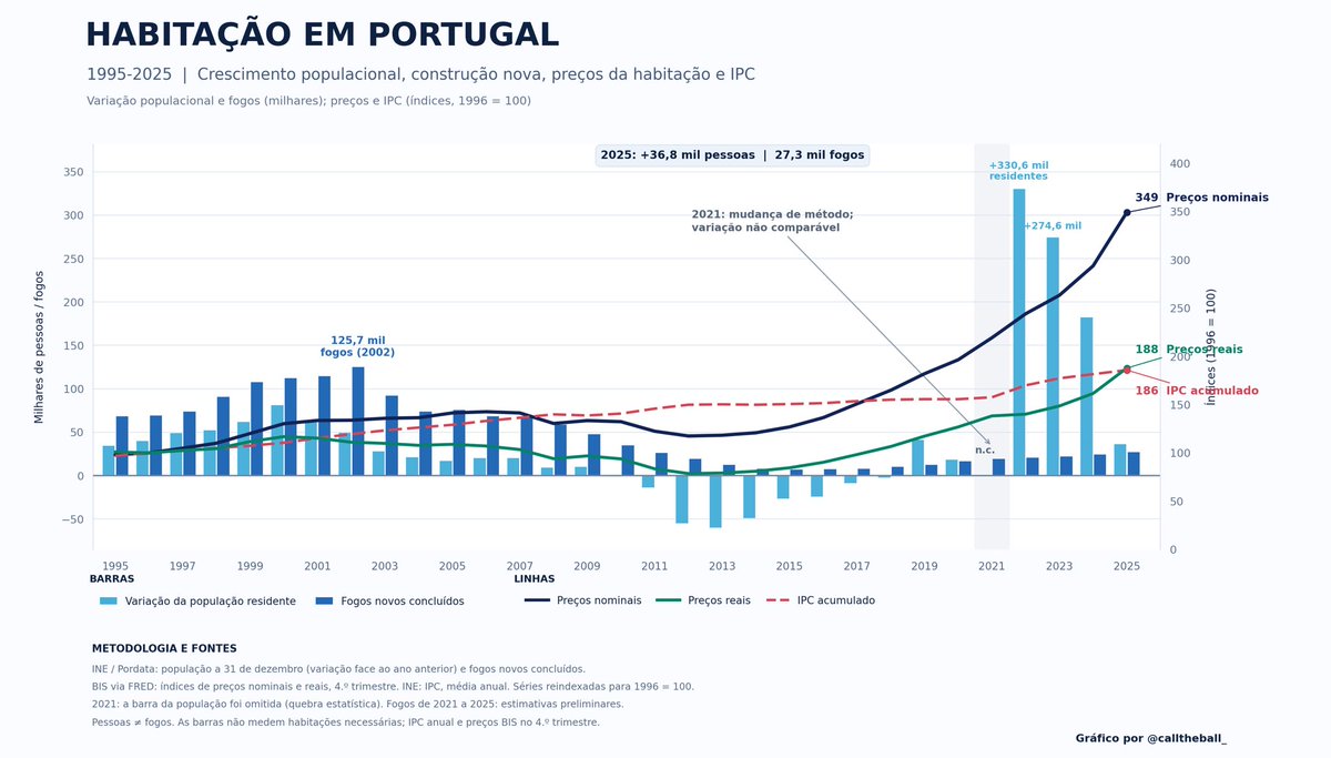 calltheball_'s tweet photo. Realmente as causas do aumento do preço da habitação em Portugal são um mistério https://t.co/vKx1NQl0Bd