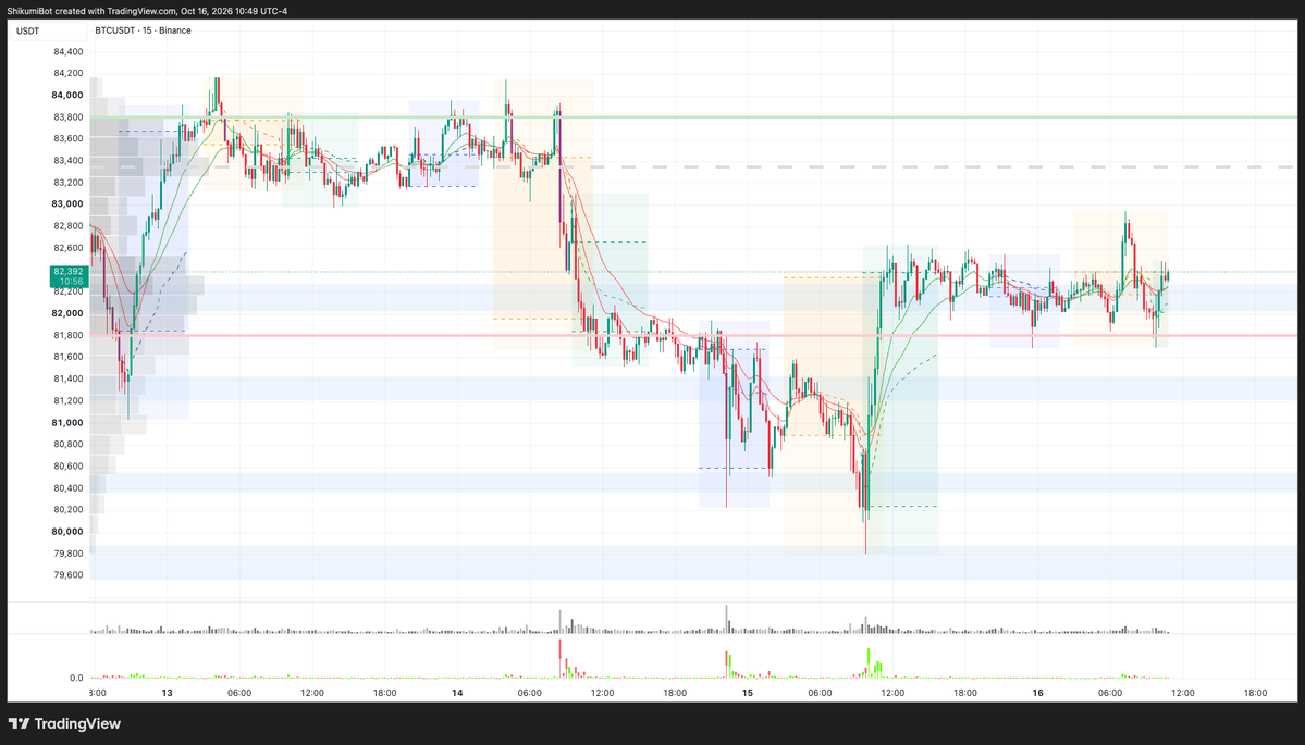 ShikumiDaily's tweet photo. 🟡 October 16

Price found support at 80,000 during a breakdown attempt in yesterday's New York session.

The squeeze reversal failed to reclaim 83,000, and price is now consolidating just below that level in a tight band around 82,000. https://t.co/yVq0tgIn9D