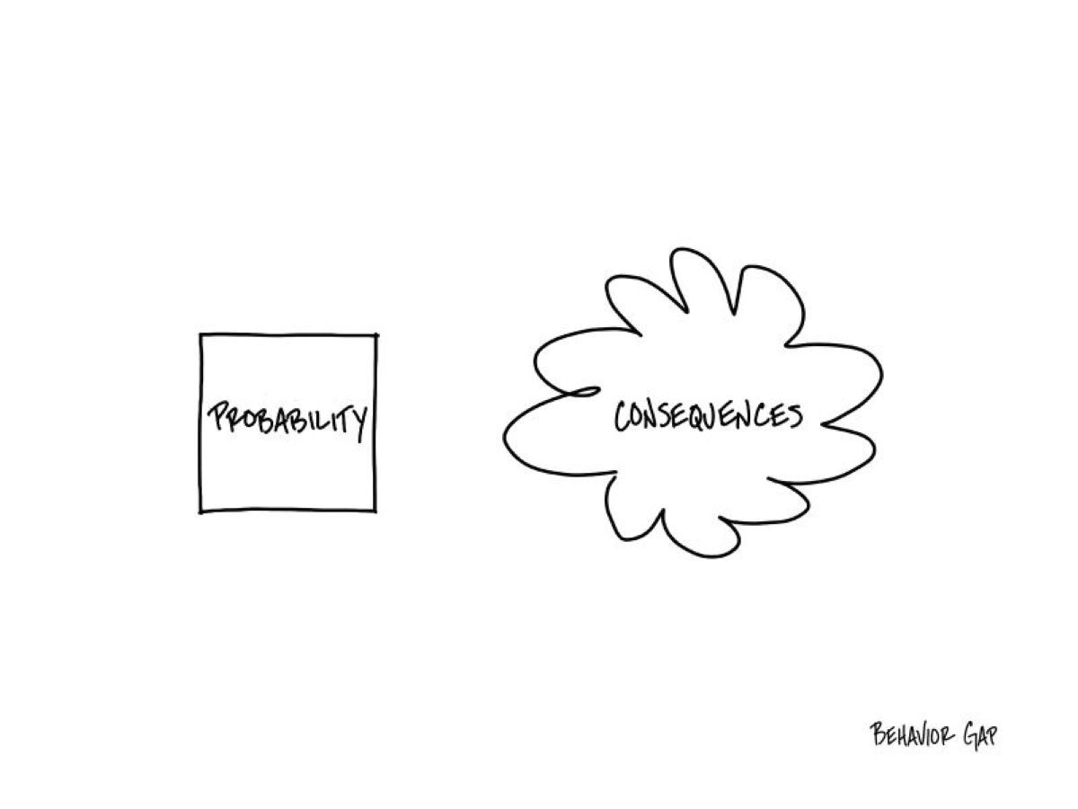 behaviorgap's tweet photo. We tend to think about risk by only asking one question: How likely is it?
 
That's a useful question. But it’s only half of the calculation!
 
A small chance of scraping your knee is very different from a small chance of dying.
 
👉 Risk has two parts… How likely is it? And what happens if it does?
 
You need both answers!
 
That’s the idea behind sketch #51, The Math of Risk, from my new book, Your Money. 
 
📘 You can order a copy for yourself here or anywhere you love to buy books: https://t.co/CfO0yjFGny
 
📚 To order in bulk as gifts for clients, colleagues, or friends, use this link to get an additional 5% off U.S. bulk orders with the code: YOURMONEY5. → https://t.co/l0PJUzN5Vt
 
Your Money is 101 simple sketches designed to start better conversations about money. Keep it on your coffee table, dog-ear the pages that make you think, and share a sketch when a money conversation with someone you love gets stuck.