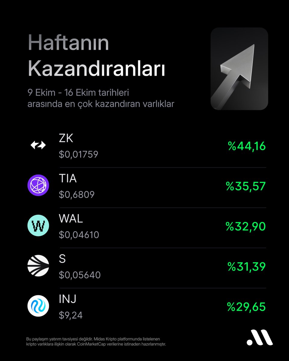 midaskripto's tweet photo. Haftanın kazandıran kripto varlıkları Midas Kripto'da.

Listenin tamamı uygulamamızda. https://t.co/K1n3jQH2Sr