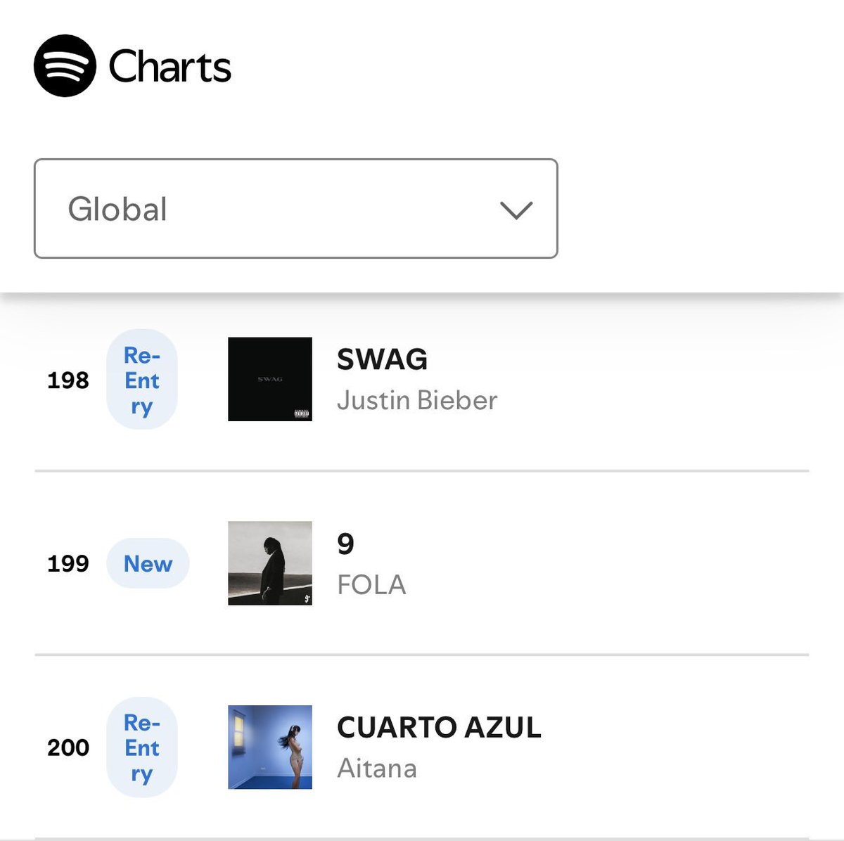 Fola_central's tweet photo. 🚨 FOLA MAKES HIS SPOTIFY GLOBAL CHART DEBUT! 🌍🔥

His sophomore album ‘9’ enters the Spotify Global Weekly Top Albums chart at #199, marking what is reportedly his first appearance on the chart.

Another milestone in FOLA’s growing international journey. ❤️9️⃣ https://t.co/CuTH9Jk2Xq