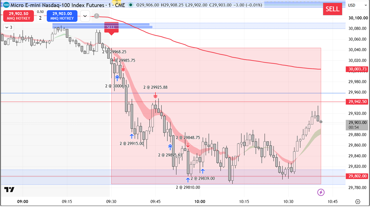 jtraderco's tweet photo. Pnl $980 #MNQ_F 

Perfect short from our algo and executed by NordicTrader

Want to learn Futures?

https://t.co/4KTdmmzRuB https://t.co/OFu0hhvw9H