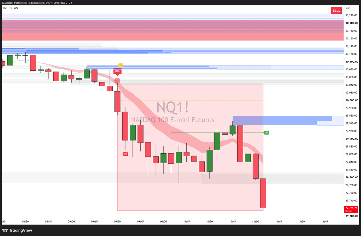 jtraderco's tweet photo. Pnl $980 #MNQ_F 

Perfect short from our algo and executed by NordicTrader

Want to learn Futures?

https://t.co/4KTdmmzRuB https://t.co/OFu0hhvw9H