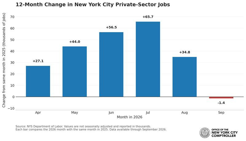 melbakurman's tweet photo. NYC is splintering into the "AI ladder" and the "everybody else" ladder.   

Don't get me wrong, I use subscription AI tools every day and never want to go back.  But the hard reality seems to be, that NYC's economy is not ready for the AI transition. https://t.co/BjUTpSTgHA