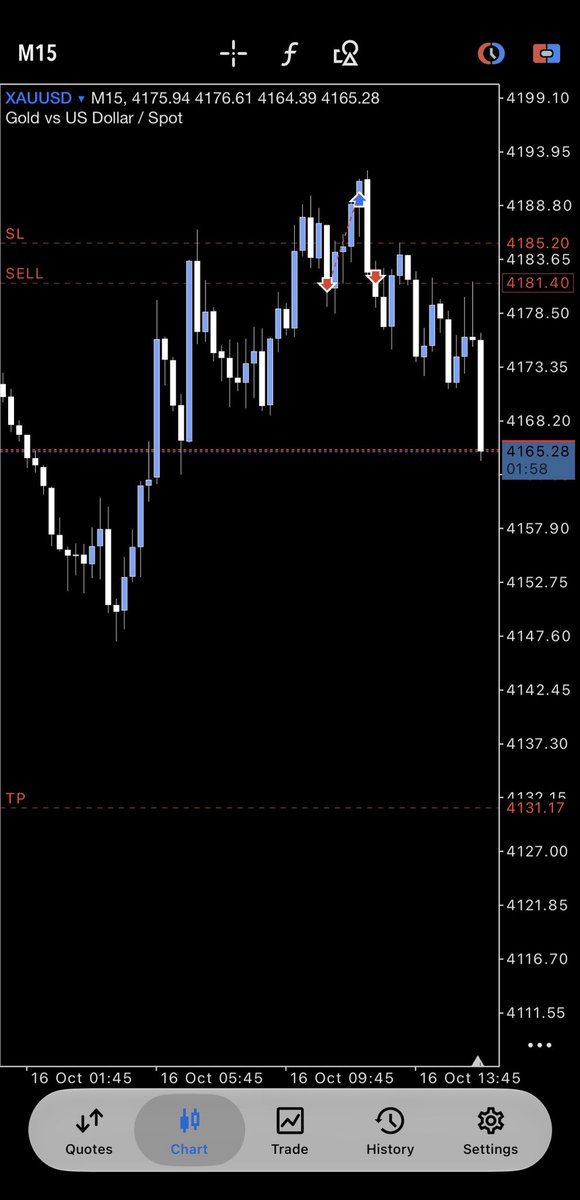 VeltreXFX's tweet photo. Before and After Gold entry 

SL on trade 1. Didn't revenge.
Waited for Daily SSMT + 90-min cycle again → 15m CISD → took 50% off → trailed SL above breakeven.
Same setup. Same discipline. Done for the day 🛑 https://t.co/jlB8ODorPy