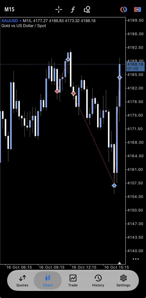 VeltreXFX's tweet photo. Before and After Gold entry 

SL on trade 1. Didn't revenge.
Waited for Daily SSMT + 90-min cycle again → 15m CISD → took 50% off → trailed SL above breakeven.
Same setup. Same discipline. Done for the day 🛑 https://t.co/jlB8ODorPy